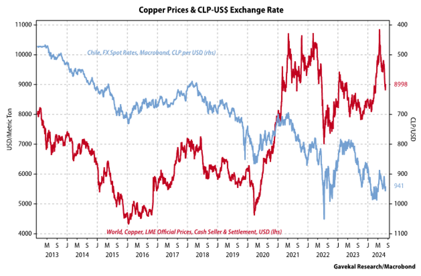 Copper prices & CLP-US$ Exchange