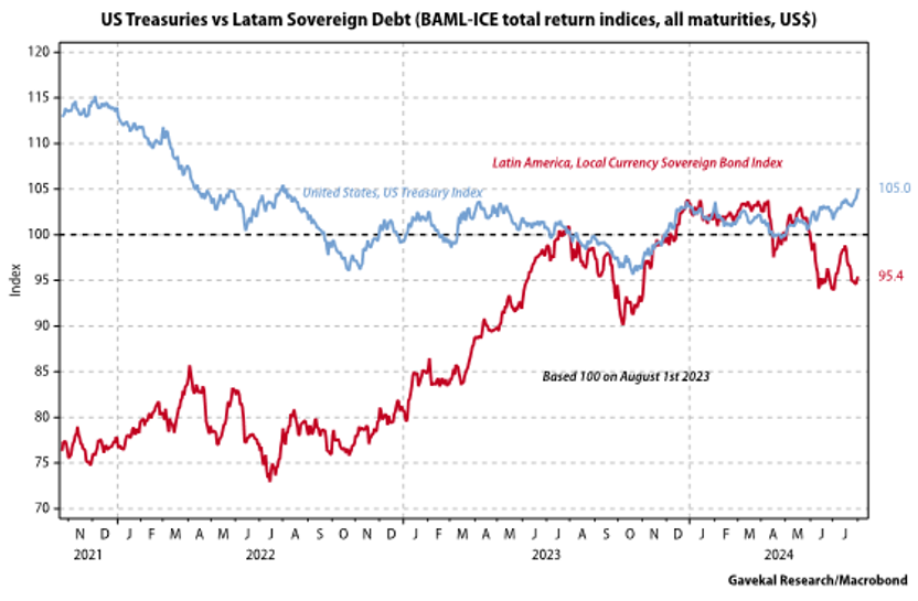 US Treasure vs Latam sovereing