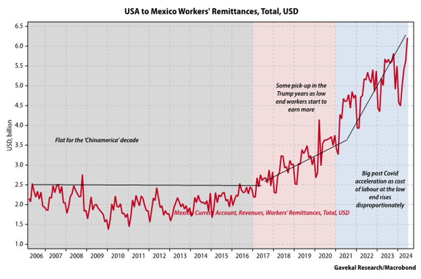 USA to Mexico worker´s remittances, total, USD