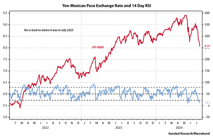 Yen-Mexican Peso Exchange